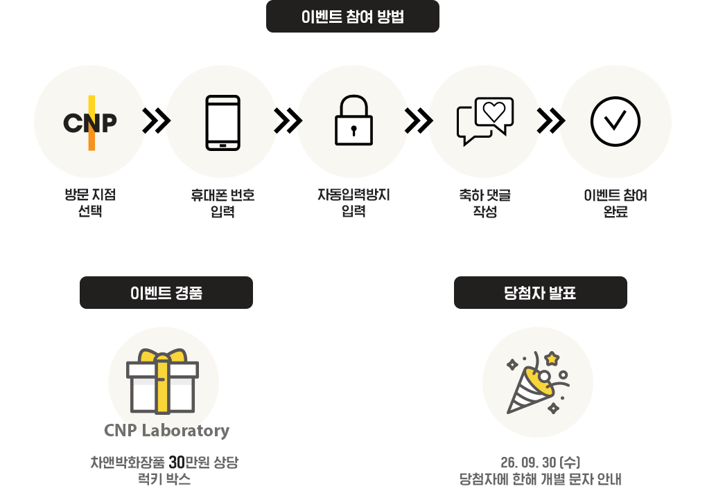 [이벤트 참여 방법]: 1.방문 지점 선택 2. 휴대폰 번호 입력 3. 자동입력방지 입력 4. 축하댓글 작성 5. 이벤트 참여 완료  [이벤트 경품]: 차앤박화장품 30만원 상당 럭키박스 [당첨자 발표]: 26.09.30(수) 당첨자에 한해 개별 문자 안내